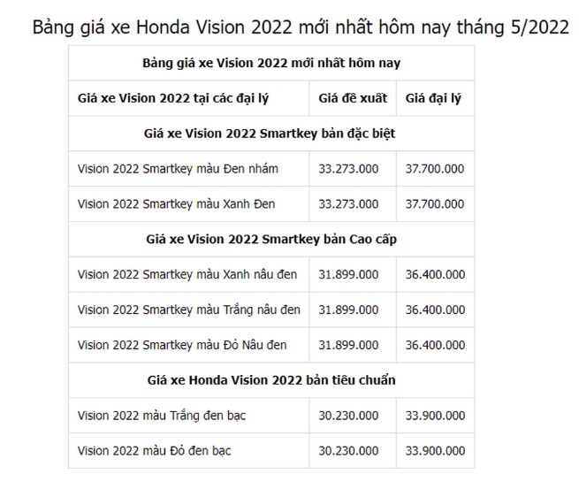 Xe máy Honda có nguy cơ khan hàng, loạt tay ga "quốc dân" Vision, SH liên tục kênh giá